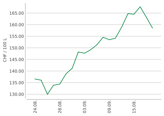 Heizölpreise ein Monat
