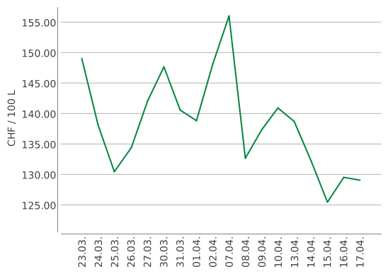 Prix du fuel un mois