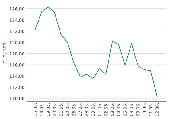 Heizölpreise ein Monat