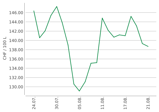 Heizölpreise ein Monat