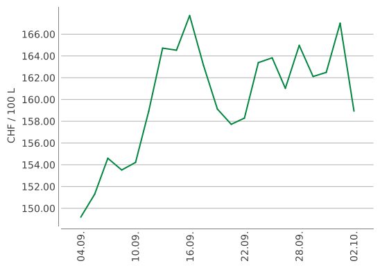 Heizölpreise ein Monat