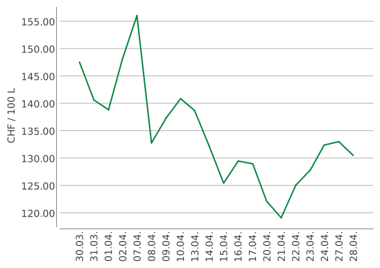 Heizölpreise ein Monat