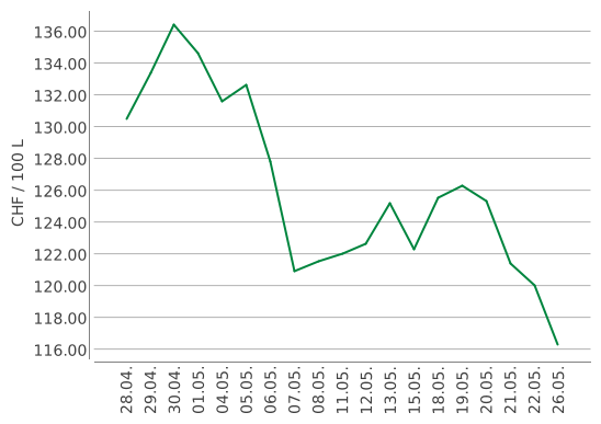 Heizölpreise ein Monat