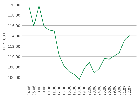 Heizölpreise ein Monat