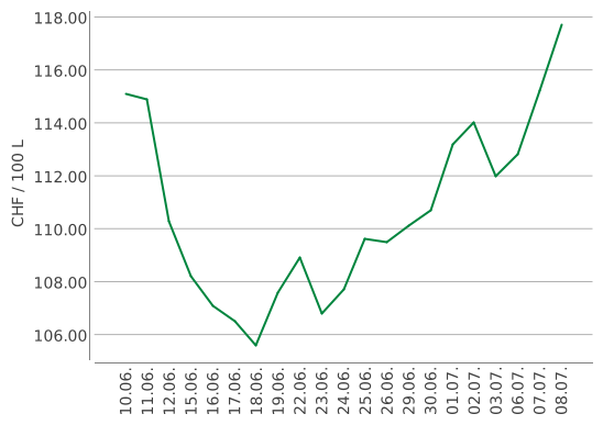 Heizölpreise ein Monat