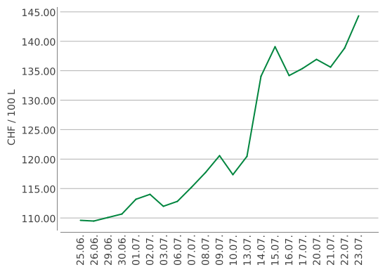 Heizölpreise ein Monat