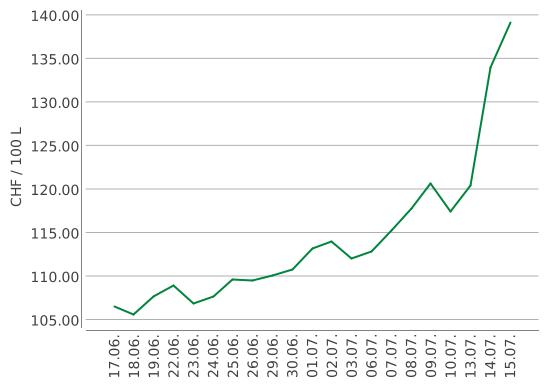Heizölpreise ein Monat