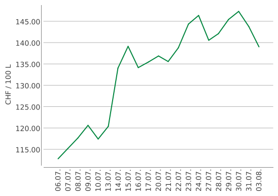 Heizölpreise ein Monat