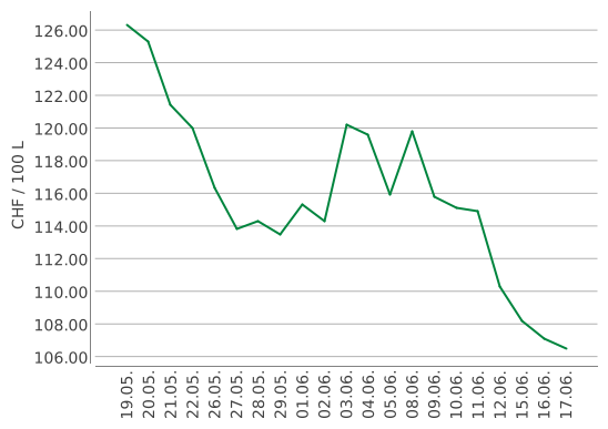 Heizölpreise ein Monat