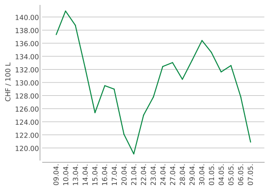 Heizölpreise ein Monat