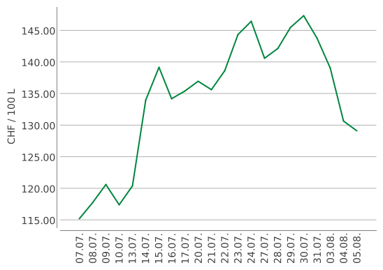 Heizölpreise ein Monat