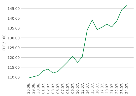Heizölpreise ein Monat