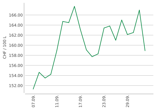 Heizölpreise ein Monat