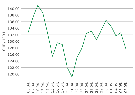 Heizölpreise ein Monat