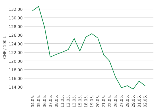 Heizölpreise ein Monat