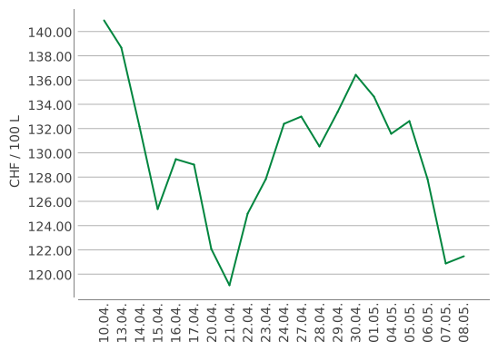 Heizölpreise ein Monat