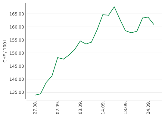 Heizölpreise ein Monat