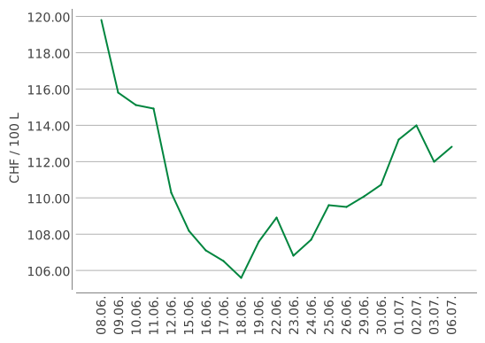 Heizölpreise ein Monat