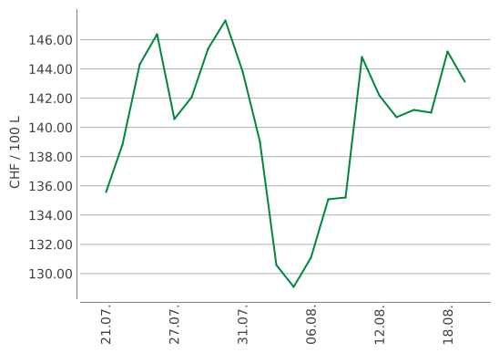 Heizölpreise ein Monat