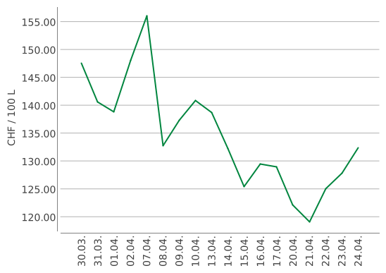 Heizölpreise ein Monat