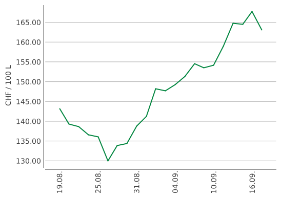 Heizölpreise ein Monat