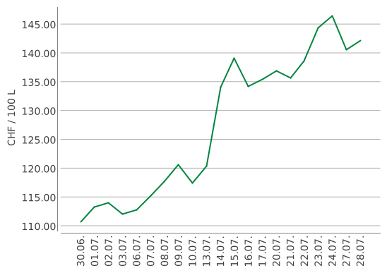 Heizölpreise ein Monat