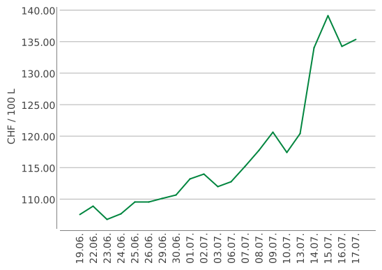 Heizölpreise ein Monat