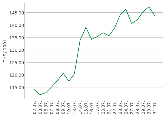 Heizölpreise ein Monat