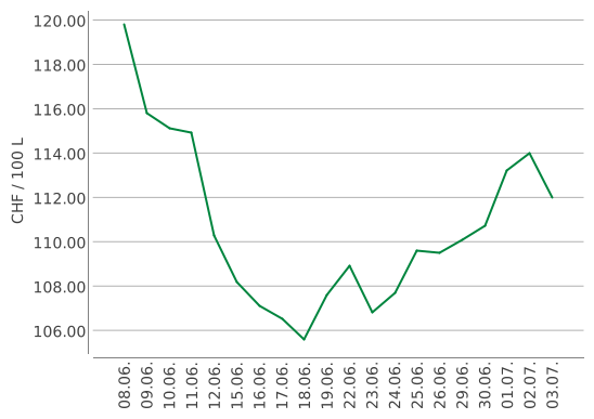Heizölpreise ein Monat