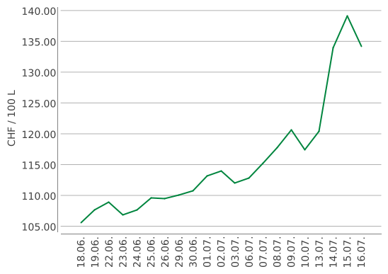 Heizölpreise ein Monat