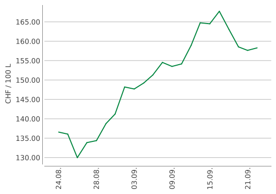 Heizölpreise ein Monat