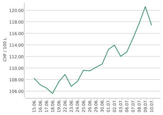 Heizölpreise ein Monat