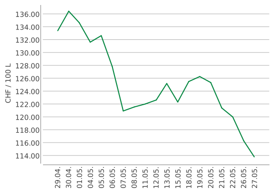 Heizölpreise ein Monat