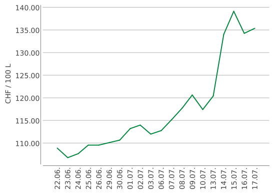 Heizölpreise ein Monat