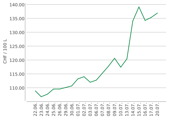 Heizölpreise ein Monat
