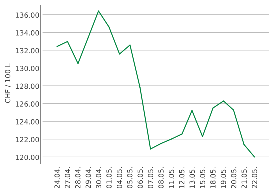 Heizölpreise ein Monat