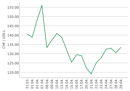 Heizölpreise ein Monat