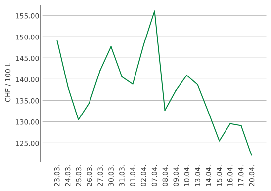 Prix du fuel un mois