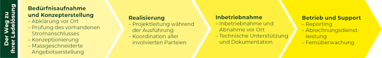 Diagramme de processus avec quatre phases pour obtenir une solution de recharge AGROLA : analyse des besoins, réalisation, mise en service ainsi que fonctionnement et support d'une solution de recharge.