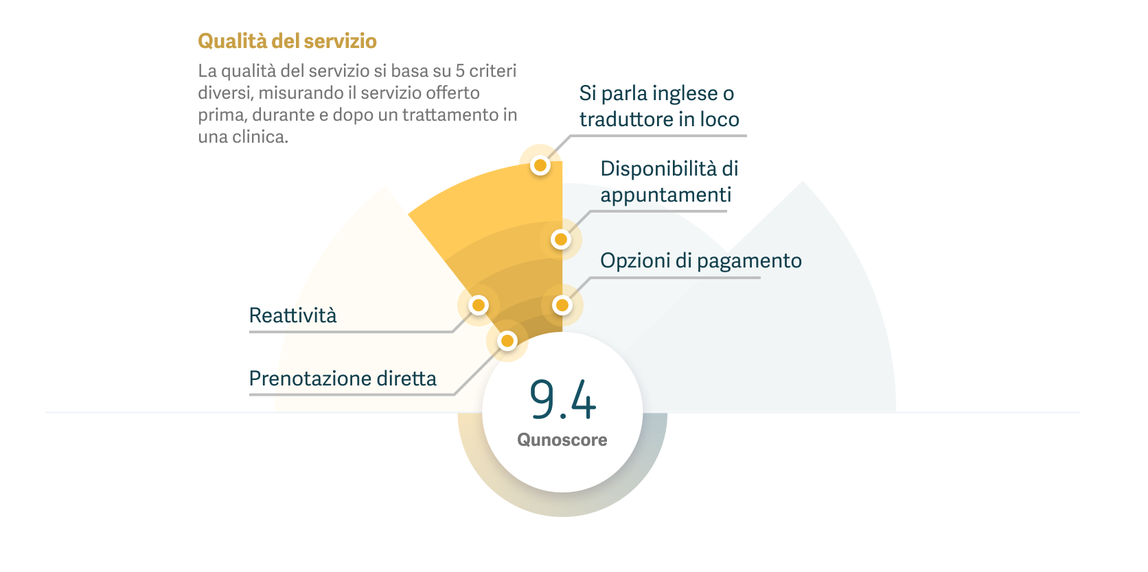 Grafico che mostra come viene calcolata la qualità del servizio con Qunoscore.