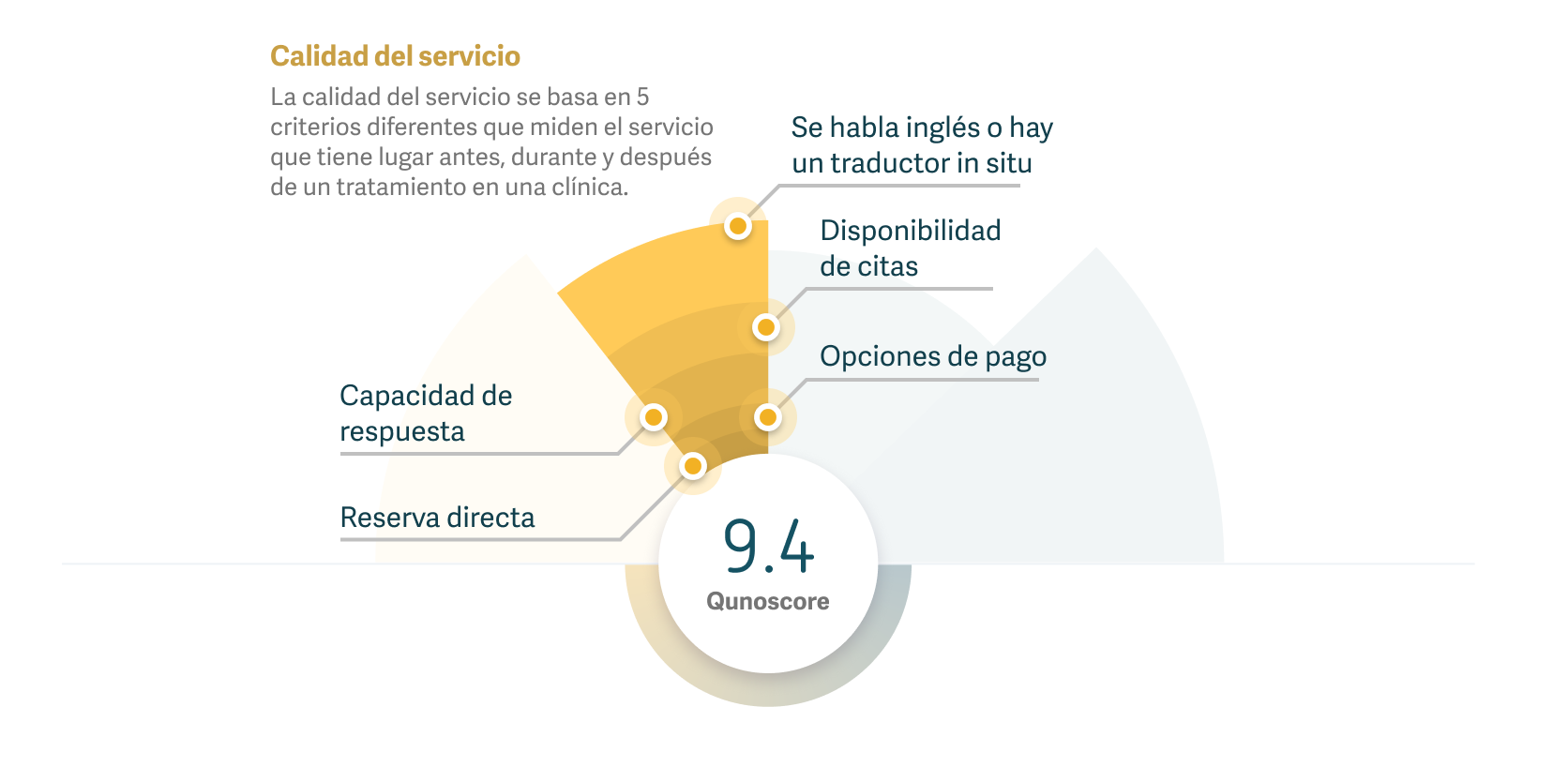 Gráfico que muestra cómo se calcula la calidad del servicio mediante Qunoscore.