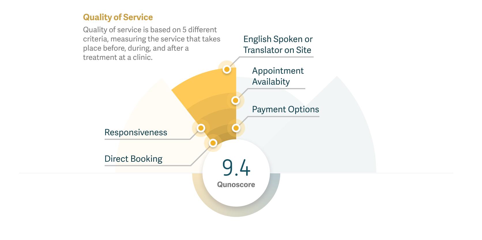 Graph showing how quality of service is calculated using Qunoscore.