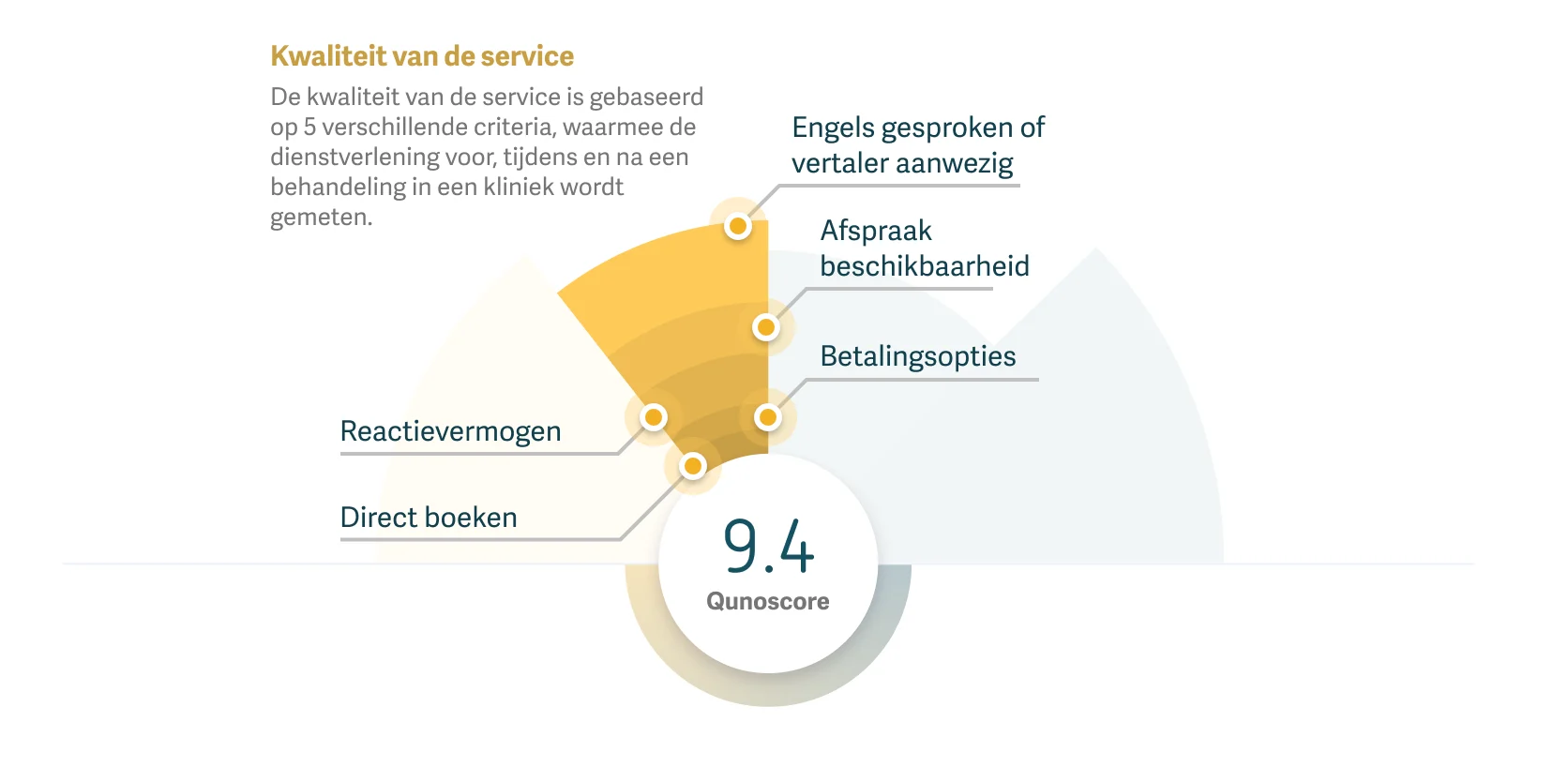 Grafiek die toont hoe de kwaliteit van de dienstverlening wordt berekend met behulp van Qunoscore.