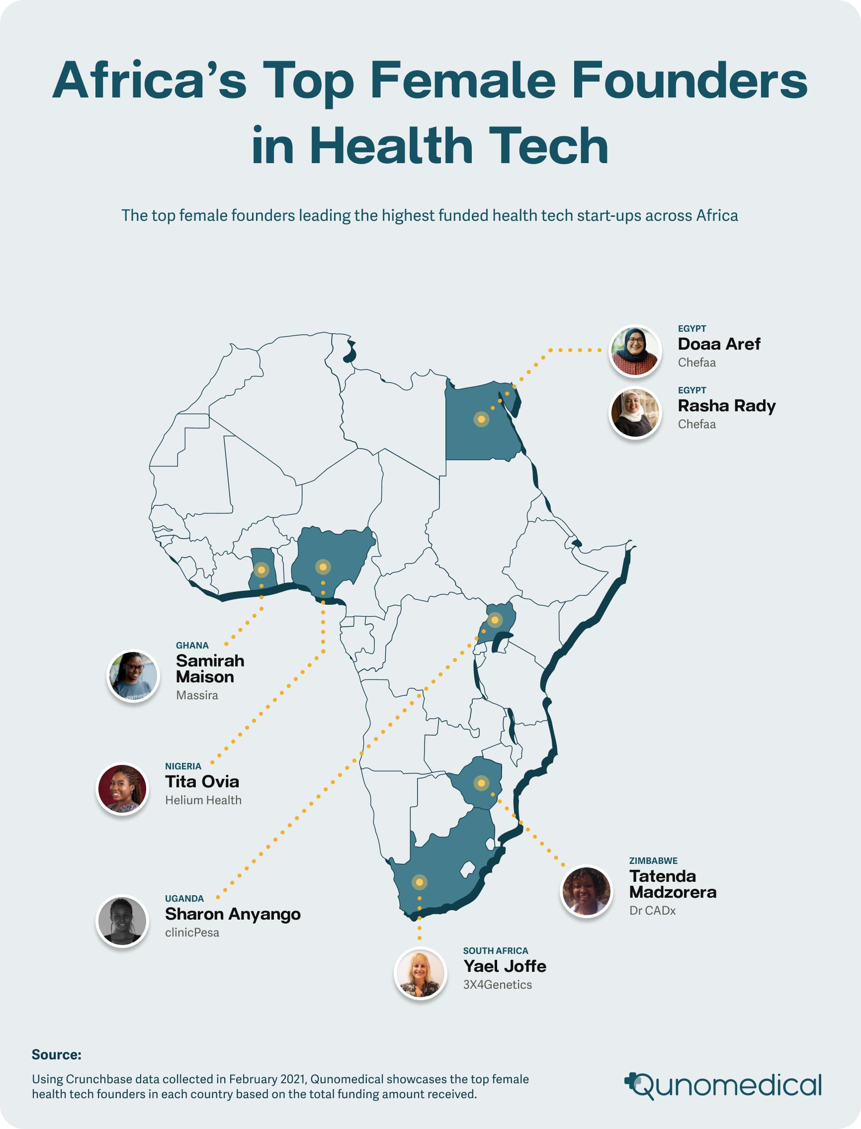 With a total of 23 health tech start-ups with at least one female founder, figures across the continent are steadily rising. Nigeria and South Africa both hold the top spot for hosting the majority of the start-ups.