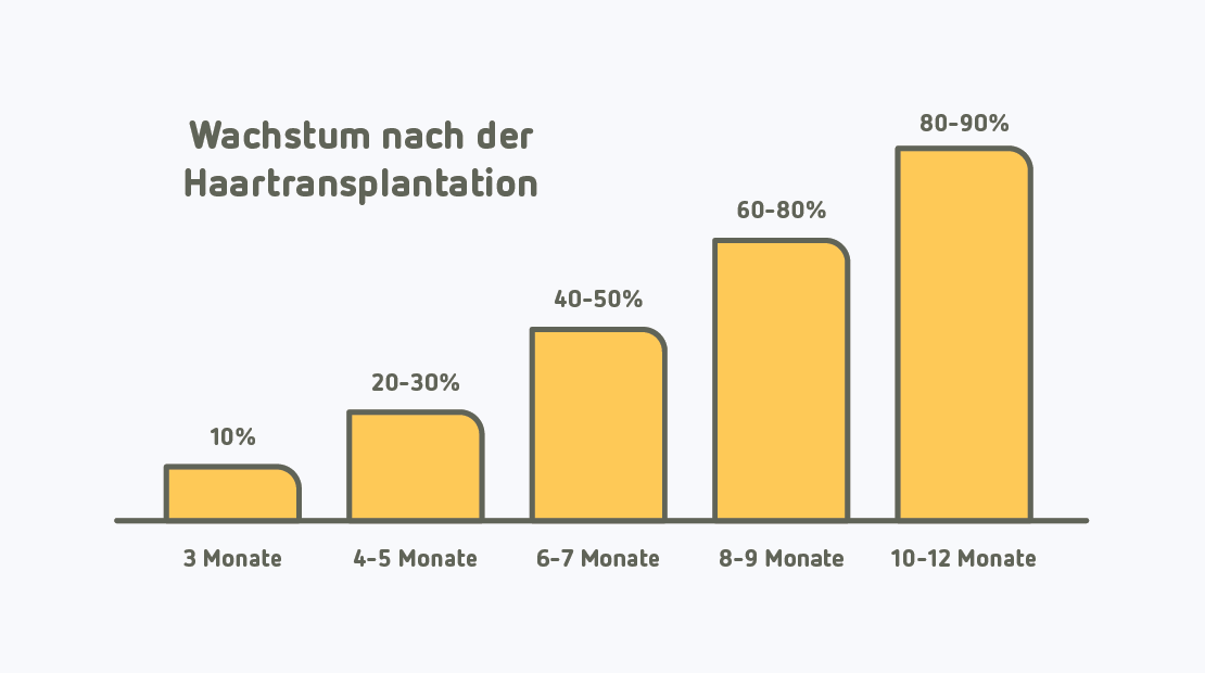 Monaten haartransplantation nach 4 Haarausfall nach