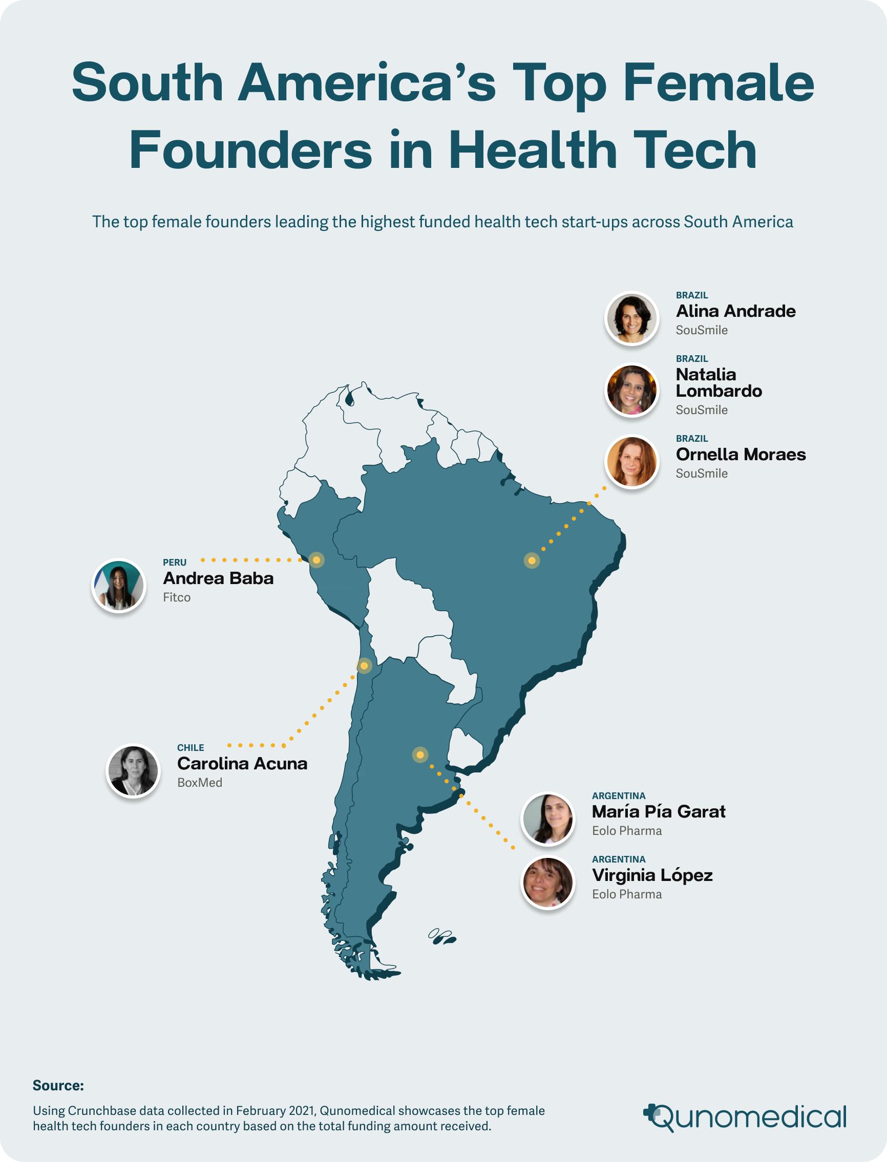 The health tech start-up scene in South America is emerging gradually. With an overall number of 187 start-ups, those with at least one female founder account for nearly 20%.