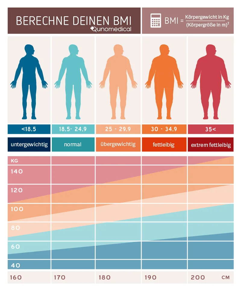 Bariatrische-Eingriffe-BMI-Tabelle