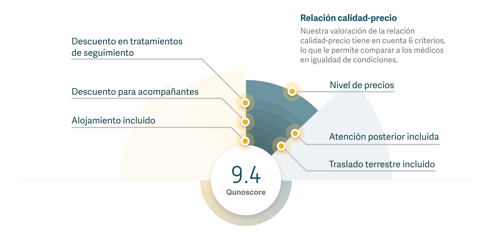 Gráfico que muestra cómo se calcula la relación calidad-precio mediante Qunoscore.