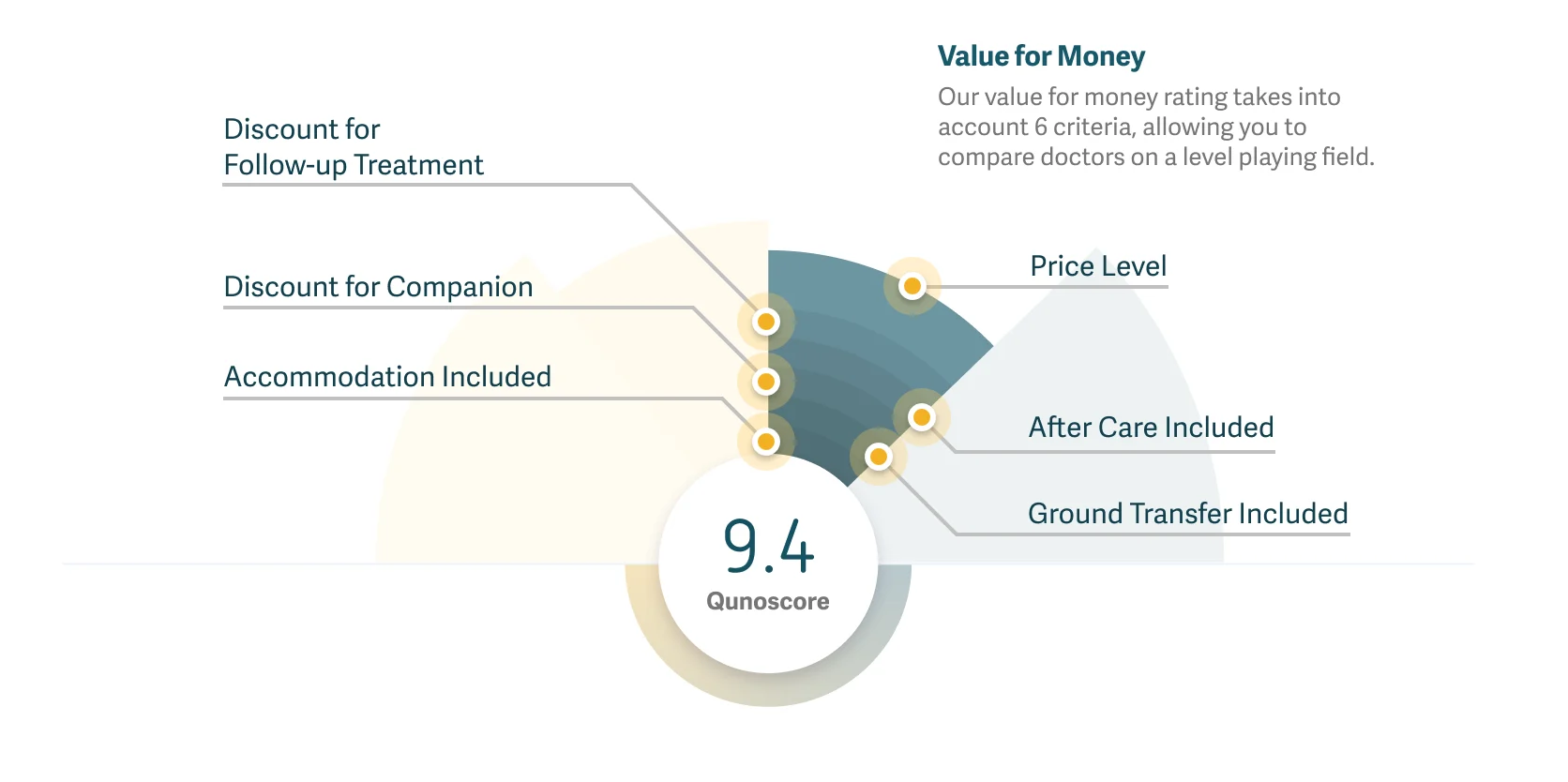 Graph showing how value for money is calculated using Qunoscore.