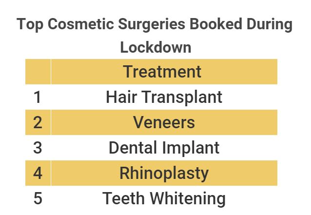 Top Treatments Booked via Qunomedical (March-August) During Lockdown
